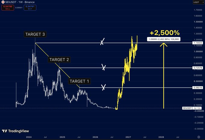 A TradingView candlestick chart of SEIUSDT showing labeled targets (TARGET 1, 2, 3) and a projected gain of '+2,500%' (2,482.99%) to a price of 109.995 by 2028.