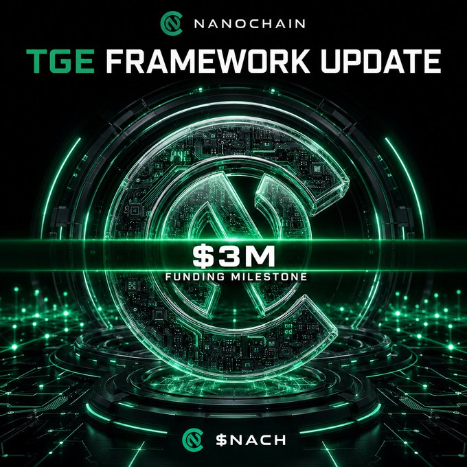 A promotional graphic for Nanochain announcing a "TGE Framework Update" and highlighting a "$3M Funding Milestone" with a glowing green circuit-board style logo and a $NACH ticker.
