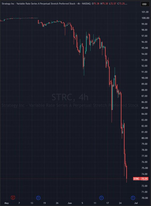 A 4-hour candlestick chart of Strategy Inc.'s Variable Rate Series A Perpetual Stretch Preferred Stock (STRC) shows a sharp downtrend from around $100 in early May to an all-time low of $71.25 in early July, aligning with the post celebrating the stock hitting new lows.