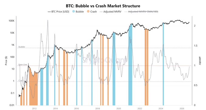 The image is a long-term Bitcoin price chart titled "BTC: Bubble vs Crash Market Structure," tracking BTC Price (USD) on a logarithmic scale from 2010 to 2026, with blue and orange vertical bands marking historical bubble and crash phases, alongside an Adjusted MVRV indicator oscillating around baseline levels. The chart supports the post's claim by showing BTC's price nearing $100K while the Bubble vs Crash indicator is dropping toward the baseline with no new bubble phase yet visible, suggesting the market is setting up for a potential bullish expansion.