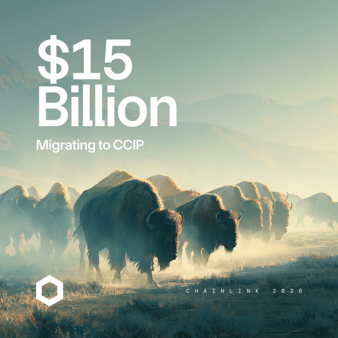 A herd of bison migrates across a misty landscape, with overlaid text reading "$15 Billion Migrating to CCIP" and "CHAINLINK 2026," visually echoing the post's message about $15B+ in tokenized value moving through Chainlink CCIP and the broader migration of assets across chains.