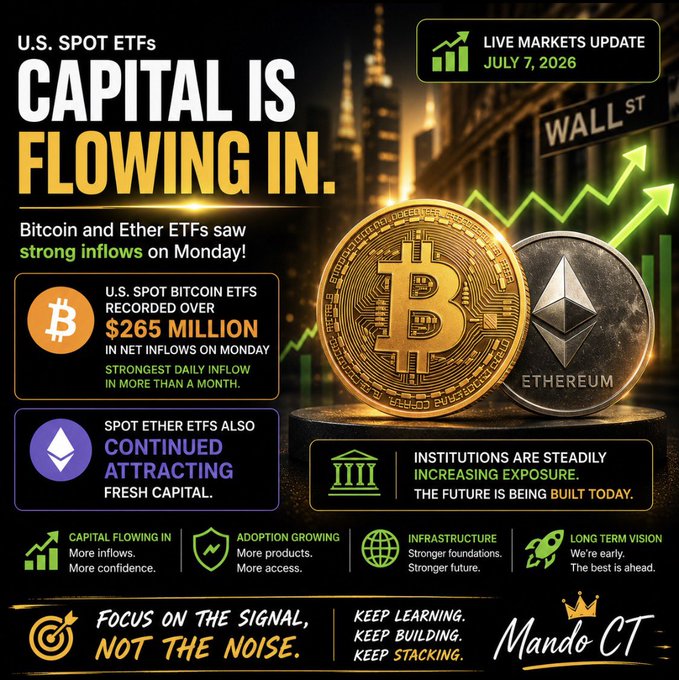 The image is a "Live Markets Update" graphic from July 7, 2026, titled "Capital is Flowing In," featuring Bitcoin and Ethereum coins on a Wall Street backdrop. It highlights that U.S. Spot Bitcoin ETFs recorded over $265 million in net inflows on Monday—the strongest daily inflow in more than a month—while Spot Ether ETFs also continued attracting fresh capital, reinforcing the post's message that institutional investors are steadily increasing their crypto exposure. The graphic's bold "Focus on the Signal, Not the Noise" tagline and institutional imagery visually echo the post's theme of understated, significant Wall Street buying activity amid Crypto Twitter chatter.