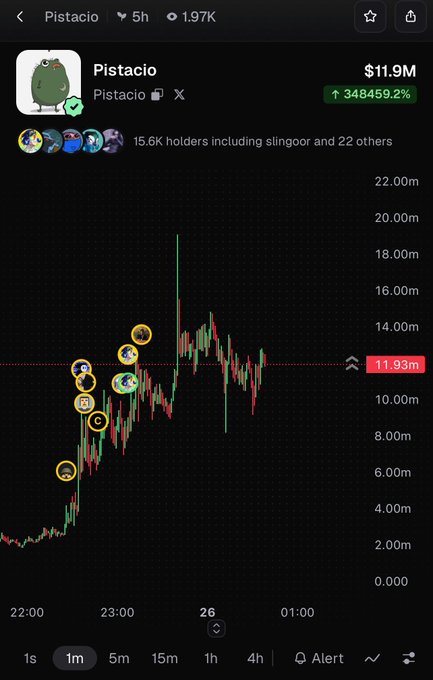 The image shows a candlestick price chart for the meme coin "Pistacio" ($Pistacio), which has surged 348,459.2% to a market cap of $11.9M, with 15.6K holders. The chart displays a sharp price spike followed by a pullback near the $11.93M support level, aligning with the post's promotional claim that "$Pistacio is unruggable" along with a contract address urging viewers to "Buy now."