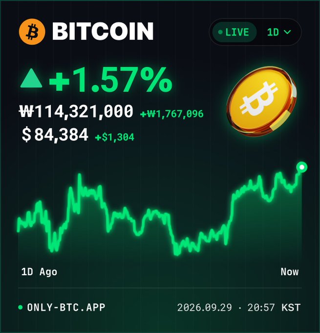 A Bitcoin price tracker showing +1.57% increase with BITCOIN at ₩114,321,000 (+₩1,767,096) and $84,384 (+$1,304), featuring a green line chart and dated 2026.09.29 20:57 KST from ONLY-BTC.APP.