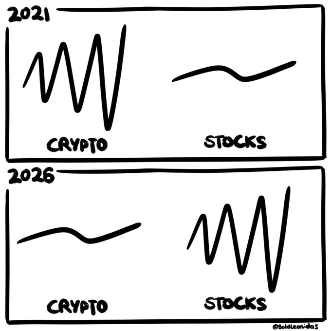 The image is a two-panel cartoon comparing crypto and stocks in 2021 versus 2026. In 2021, crypto shows wildly jagged peaks and valleys while stocks show a smooth, gentle wave. In 2026, the roles reverse: crypto has a smooth line and stocks display extreme volatility. The meme illustrates the post's point that Bitcoin has become significantly less volatile over time, sometimes even less so than major tech stocks like the Magnificent 7.