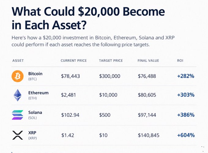 A table titled "What Could $20,000 Become in Each Asset?" compares potential returns on a $20,000 investment in Bitcoin (+282% to $76,488), Ethereum (+303% to $80,605), Solana (+386% to $97,144), and XRP (+604% to $140,845) if they reach their respective price targets. The image supports the post's claim that XRP offers the highest ROI at a $10 target, reinforcing the author's bullish stance on XRP as the standout opportunity.