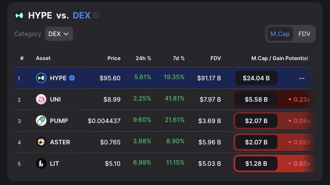 A cryptocurrency market comparison chart shows 'HYPE vs. DEX' data, with HYPE priced at $95.60 and a market cap of $24.04 B, followed by UNI, PUMP, ASTER, and LIT.