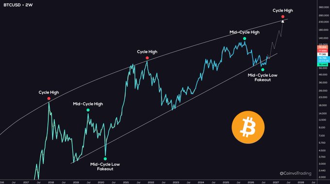 A BTCUSD 2-week candlestick chart from CoinvTrading showing Bitcoin price cycles from 2017 to 2027, with annotations marking Cycle Highs, Mid-Cycle Highs, and Mid-Cycle Low Fakeouts, suggesting a projected Cycle High around 2026.