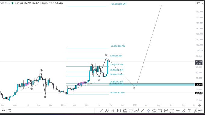 A technical chart of HuCoin ($HuCoin) in USDT displays Fibonacci retracement levels and Elliott Wave-style annotations, with projected target levels at $40.17, $56.17, and up to $180, aligning with the post's bullish yet cautious forecast that includes a potential correction to $40 before reaching $180.