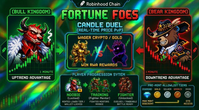 Graphic for 'Fortune Foes' on Robinhood Chain featuring a 'Candle Duel' between a Bull and Bear Kingdom with crypto/gold wagering.