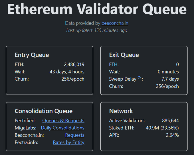 The image shows the Ethereum Validator Queue dashboard displaying key metrics: 2,486,019 ETH in the entry queue (43 days, 4 hours wait), 0 ETH in the exit queue, 885,644 active validators, 40.9M staked ETH (33.56% of supply), and a 2.64% APR. This supports the post's claim that roughly 33.5% of ETH supply is staked while there is no ETH waiting to be unstaked, highlighting strong validator commitment to the network.