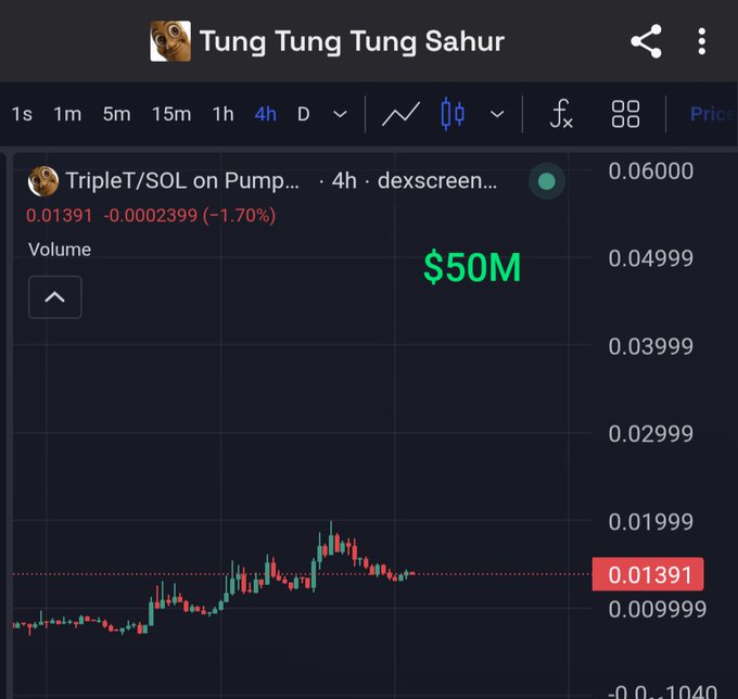 A Dexscreener chart for 'TripleT/SOL on Pump...' showing a 4h price of 0.01391, down 1.70%, with a volume of $50M and ticker labeled 'Tung Tung Tung Sahur'.
