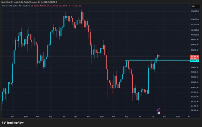 TradingView Bitcoin/USD chart on weekly timeframe showing BTC price at $86,102.00 (-1.32%) on Coinbase, with a prominent resistance line around $82,000-83,000 level marked on the candlestick chart spanning from late 2024 to 2027.