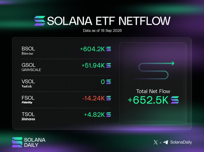 A dashboard from Solana Daily titled 'SOLANA ETF NETFLOW' as of 18 Sep 2026, showing inflows for BSOL (+604.2K), GSOL (+51.94K), VSOL (0), FSOL (-14.24K), and TSOL (+4.82K), with a Total Net Flow of +652.5K.