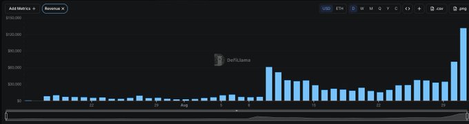 A bar chart titled 'Revenue' displays monthly data in USD, with a peak labeled 'DeFiLlama' in mid-month and the highest bar reaching approximately $150,000 at month-end.