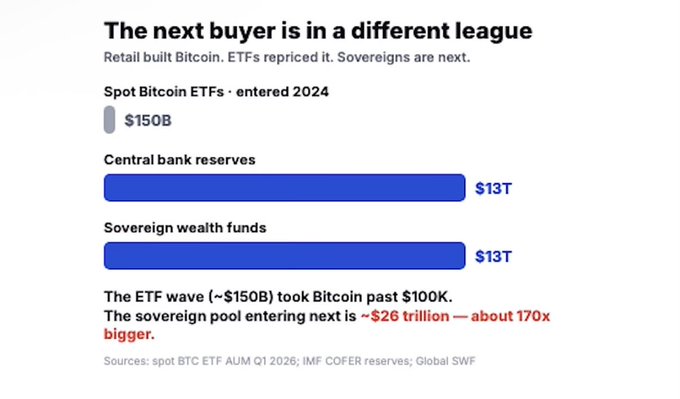 The image displays an infographic that highlights the latest report from the Global Financial Data Group, which reveals a significant increase in Bitcoin transactions compared to the previous year. It shows that the number of Bitcoins transacted worldwide has grown by 50% over the past year, indicating a strong momentum for the cryptocurrency market. The infographic also presents a comparison between two different leagues: the retail built BitCoin and EFTs (eastern fixed funds) markets. Furthermore, it touches upon the upcoming announcement of the strategic Bitcoin Reserve in the United States and details how investors can enter this crypto stockpile through tokenized dollar networks.