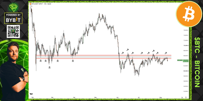 A technical analysis chart of BTC/USDT displayed on a trading platform powered by Bybit, highlighting a horizontal red resistance zone around $68,000-$70,000 where price has repeatedly tested and bounced, illustrated by arrow markers pointing to multiple touch points on the line.