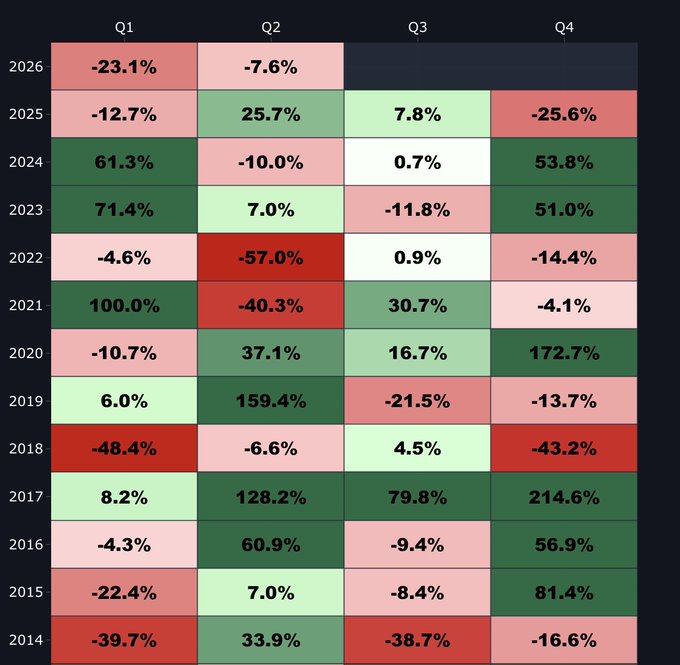 In the image, there's a bar graph displayed against a black background with various colors representing different years from 2015 to 2020. The main focus of the image is Q3, which has been labeled as negative 7.0%. To understand this better, we can analyze the data within the bar graph, specifically in the third column (Q3). It's essential to look at how each year in the graph relates to the current year and if it falls into a negative or positive bracket. The colors used for the bars may have different meanings based on their color schemes; however, in this case, the negative bars represent Q3, indicating that Bitcoin has been trading below $62K for three quarters in a row. This suggests that Bitcoin's performance is not on track and might be heading towards further losses.