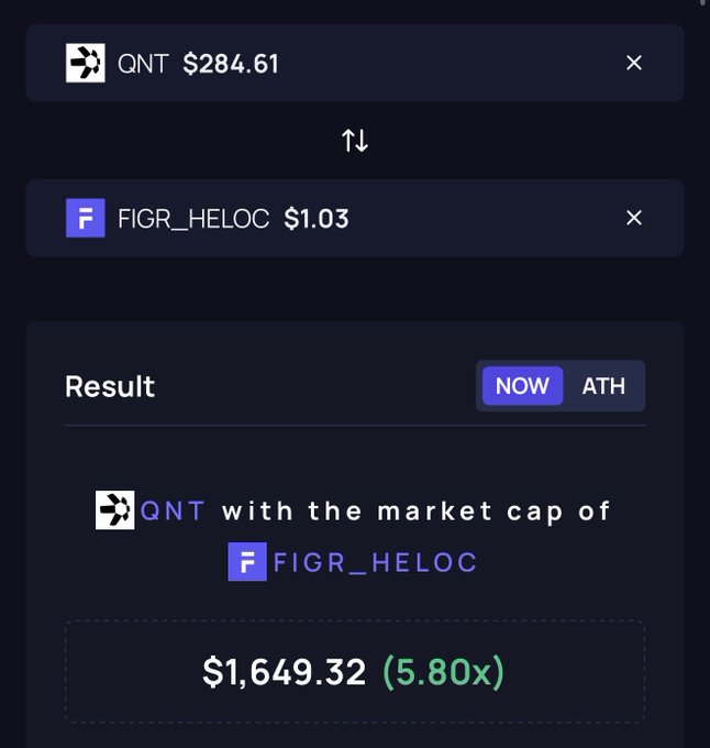 A digital interface displays a market cap comparison between QNT at $284.61 and FIGR_HELOC at $1.03, resulting in $1,649.32 (5.80x).