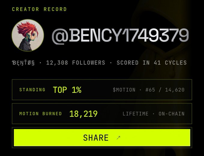 Creator Record dashboard for @BENCY1749379 showing 12,308 followers, a TOP 1% standing, and 18,219 motion burned on-chain with a yellow SHARE button.