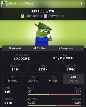 A screenshot of the Robinhood Pepe (REPE) token on Uniswap v3, showing a price of 0.0002517 USD / 0.01321 WETH, market cap of $251K, and 525 transactions, supporting the claim that $REPE can still be purchased with a market cap under $2M.