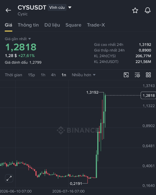 A Binance chart showing 'CYSUSDT' (Cysic) at 1.2818 USD, up +27.61%, with 24h high of 1.3192, low of 0.8900, and volume of 206.77M, showing a dramatic price spike on the hourly chart.