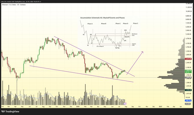 A Ethereum (ETH/USD) daily candlestick chart on TradingView displays a descending channel pattern with an annotated Wyckoff accumulation schematic showing Phases A through E, suggesting a bullish reversal setup. The chart features a volume profile on the right and price action that previously rallied from ~$1,500 to ~$4,800, supporting the caption's claim that the current Wyckoff accumulation pattern may signal another significant upward move for Ethereum.
