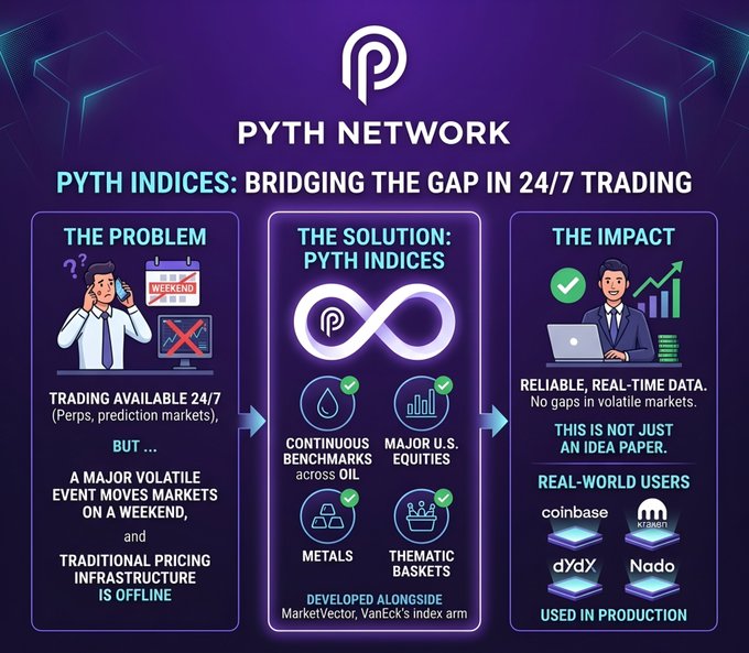 The image shows a colorful poster with a diagram of a man using a laptop while talking on a cell phone. The poster also includes text that explains the concept of Pyth Indices, which is a trading platform that provides real-time data about market trends and helps users make informed decisions in trading.

The poster highlights how Pyth Indices can help traders avoid problems by bridging the gap between market trends and decision making. It emphasizes that trading is available 24/7 through perps, prediction markets, and tokenized assets, which allows for efficient and real-time data access. The diagram also shows a comparison of the problem before and after using Pyth Indices, illustrating how it can help users avoid problems in trading by providing accurate market information.