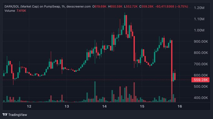 A 1-hour DEX Screener candlestick chart of DARK/SOL on PumpSwap shows the market cap rallying to ~1.20M before sharply correcting down to $559.28K (-9.75%), with heavy red volume on the latest dump—visually reinforcing the post's call to treat the dip as a buying opportunity.