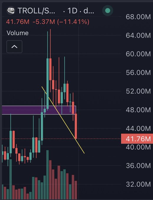 A daily candlestick chart of $TROLL showing a sharp -11.41% decline to 41.76M, with a descending trendline highlighting the recent pullback from highs near 64M—visually supporting the poster's plan to accumulate tokens at these lower levels.