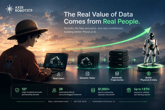 AXTS Robotics promotional graphic reading 'The Real Value of Data Comes from Real People,' highlighting anti-bot-farming efforts with statistics including 127 banned major scripted accounts and up to 1 ETH reward, showing a flow from Real Users to Better Physical AI Data.