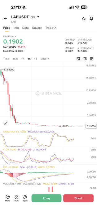 The image shows a Binance perpetual futures chart for LABUSDT with the current price at 0.1902, displaying a dramatic downtrend from a previous high near 17.68 to current lows around 0.17-0.19, accompanied by momentum indicators (STOCHRSI, K/D, MACD) all in deeply oversold territory. The sharp 9.21% decline and collapsing indicators align with the post's mention of an open long position at 0.19, suggesting the trade is underwater in a heavily bearish market.