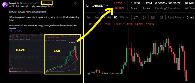 A financial post by 'Gengol' features a chart for 'ZachXBT' discussing tokens RAVE and LAB on Binance, alongside a candlestick chart of LABUSDT showing a +59.39% surge.
