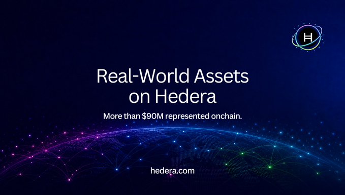 A promotional graphic for Hedera featuring a glowing network globe with the headline "Real-World Assets on Hedera" and the statistic "More than $90M represented onchain." The image visually reinforces the post's message about major institutions like BlackRock, Fidelity, State Street, and abrdn tokenizing assets on the Hedera network.