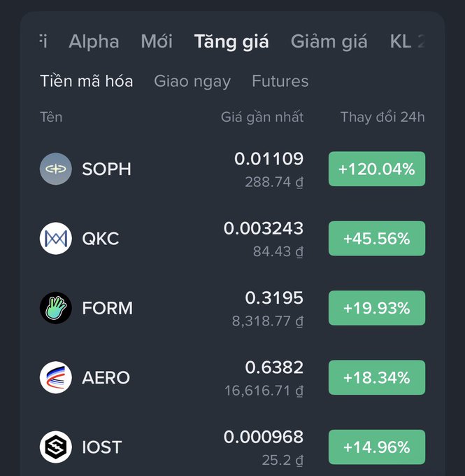 A Vietnamese-language cryptocurrency price tracker showing top gainers including SOPH (+120.04%), QKC (+45.56%), FORM (+19.93%), AERO (+18.34%), and IOST (+14.96%).