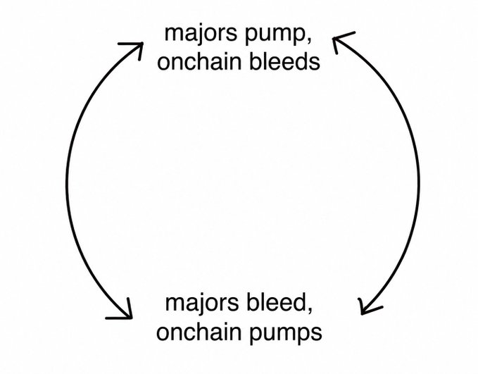 A simple circular diagram illustrates a market rotation cycle: when "majors pump, onchain bleeds" (left arrow going up), it eventually flips to "majors bleed, onchain pumps" (right arrow going down), and back again—visually reinforcing the post's bullish thesis that on-chain assets are next in line to rally once the major altcoins cool off.