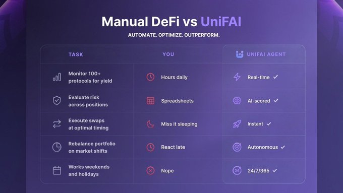An infographic comparing 'Manual DeFi vs UniFAI' with tasks like 'Monitor 100+ protocols for yield' against features like 'Real-time', 'AI-scored', and '24/7/365'.