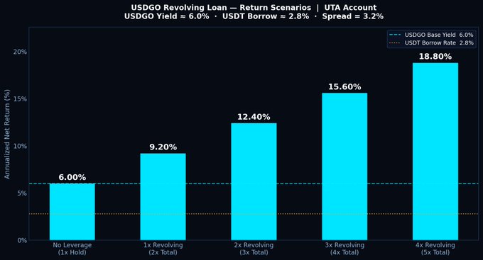 A bar chart titled 'USDGO Revolving Loan – Return Scenarios | UTA Account' showing annualized net returns from 6.00% with no leverage up to 18.80% with 4x revolving leverage, based on a 6.0% USDGO yield and 2.8% USDT borrow rate (3.2% spread).