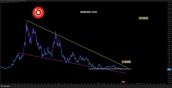 A TradingView chart of RENDER/USD shows the price falling within a descending channel (yellow and pink trendlines), currently testing a major horizontal support near $2.4699 after a significant downtrend from a high of $13.1552. The chart visually supports the post's claim that Render is on the verge of breaking below a key support level.