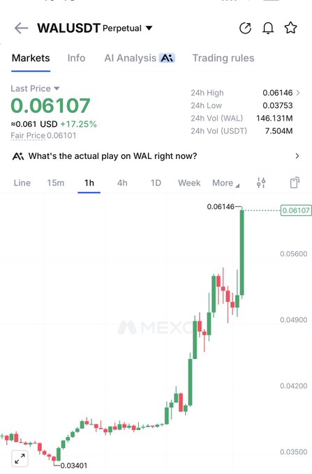 The image shows a MEXC trading chart for the WALUSDT perpetual contract, displaying a sharp upward price movement with WAL up 17.25% to $0.06107, hitting a 24-hour high of $0.06146 from a low of $0.03753 on heavy volume of 146.13M (WAL). This visual evidence supports the post's claim of WAL nearly doubling, illustrating the momentum and volume spike that the poster highlights as an example of chasing new narratives rather than waiting on established large-caps.