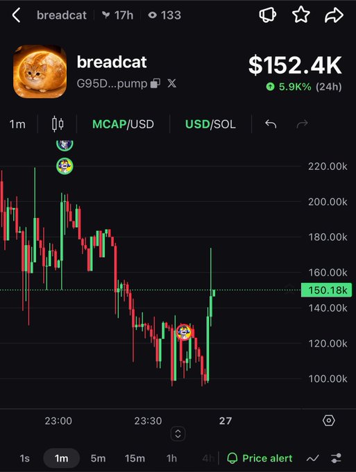 A cryptocurrency trading chart for "breadcat" (G95D...pump) showing a price of $152.4K with a 5.9% gain over 24 hours on a candlestick chart.