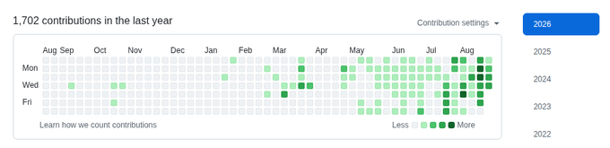 A GitHub-style contribution graph displays '1,702 contributions in the last year' with green squares tracking activity from Aug to Aug.