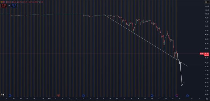 The image shows a stock chart with an upward trend, indicating that the stocks are going up. The numbers show a 5% increase, which could be considered good or positive for those who trade or invest in these stocks. The chart has a black background, making it easy to read and analyze the stock performance. The post suggests that investors should be ready to take advantage of this upward trend by waiting until the $60s before buying more shares or holding onto their existing positions.
