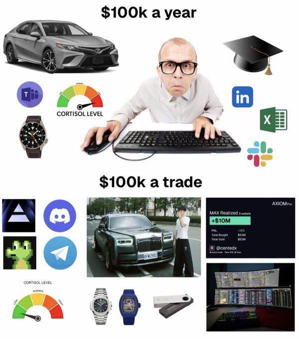 The image is a two-part meme contrasting "$100k a year" (showing stressed lifestyle items like a Toyota Camry, graduation cap, Excel, LinkedIn, and a high cortisol level gauge) with "$100k a trade" (featuring a Rolls Royce, maxed-out trading setup, AXIOM PnL showing +$10M, and a normal cortisol level), perfectly illustrating the post's humor about preferring memecoin trading over a traditional career.