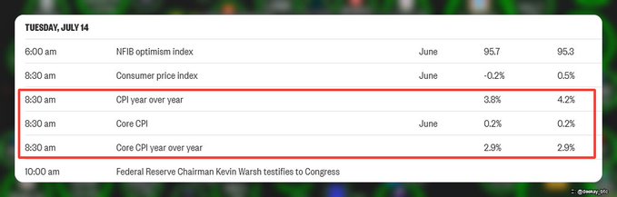 A screenshot of an economic data schedule for Tuesday, July 14, showing rows for 8:30 am CPI data (3.8% year over year, 0.2% Core CPI) highlighted in a red box, followed by a 10:00 am entry for Federal Reserve Chairman Kevin Warsh testifying to Congress.