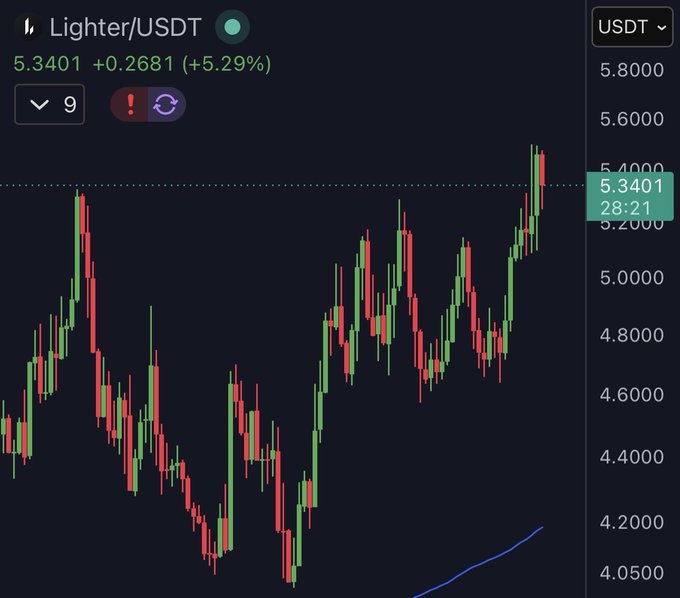 A cryptocurrency trading chart showing the Lighter/USDT pair at 5.3401, up +0.2681 (+5.29%), displayed with green and red candlesticks on a dark background.