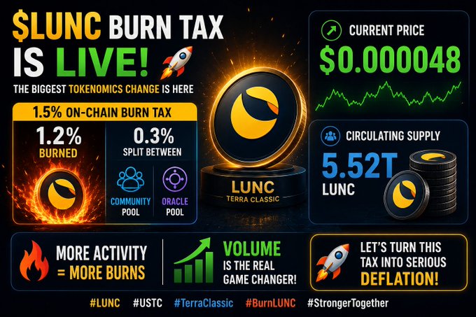 An announcement graphic titled "$LUNC BURN TAX IS LIVE!" details a 1.5% on-chain burn tax split between Community Pool (1.2%) and Oracle Pool (0.3%), with the LUNC token price at $0.0000048 and circulating supply of 5.52T.