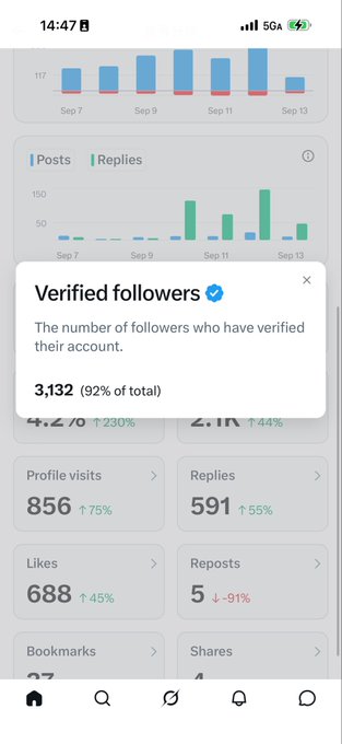 A mobile analytics dashboard displays social media metrics with a tooltip showing "Verified followers" at 3,132 (92% of total), alongside other stats like 856 profile visits, 591 replies, and 688 likes. The image directly supports the post's boast about having 3,132 verified ("blue") followers representing 92% of their total audience.
