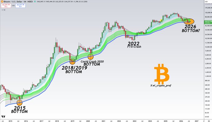 A long-term monthly Bitcoin price chart on TradingView highlighting historical market bottoms at 2015, 2018/2019 (Covid Crash), and 2022 (FTX Crash), with the current 2026 price action nearing the blue "Guppy" trend line—accompanied by an annotation suggesting a potential "2026 BOTTOM" forming as $BTC trades around $44,237.