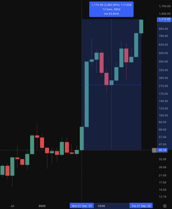 A candlestick chart illustrates Zcash's (ZEC) explosive rally, with prices surging from around $40.76 in mid-2025 to a recent high of $1,215.85, reflecting an astonishing 2,882.95% gain over 365 days on a 3.65M trading volume. The visual emphasizes the dramatic upward trajectory of the cryptocurrency, aligning with the post's claim of ZEC's remarkable performance in the crypto market.